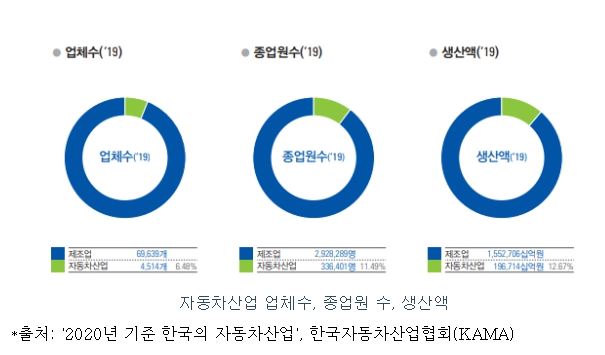 이미지: 자동차산업 업체수, 종업원 수, 생산액