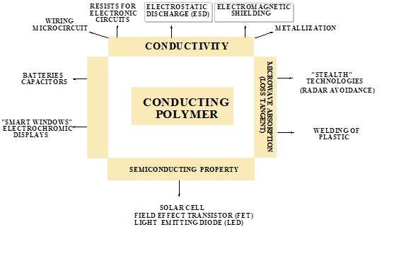 이미지: 전도성 고분자를 응용한 첨단 산업분야