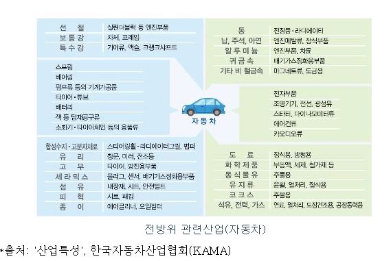 이미지: 전방위 관련산업(자동차)