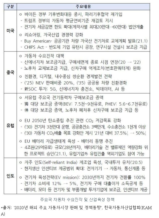 이미지: 주요국 자동차 수요진작 및 산업육성 정책