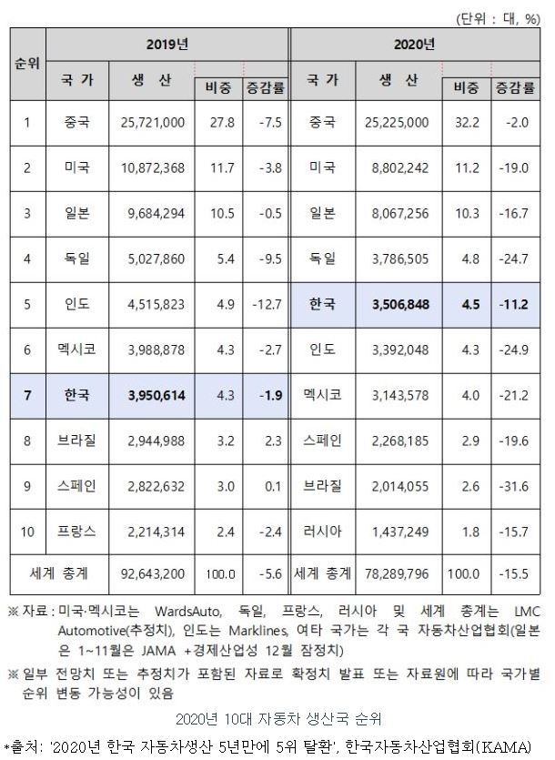 이미지: 2020년 10대 &nbsp;자동차 생산국 순위