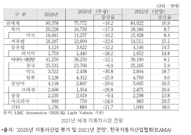 이미지: 2021년 세계 자동차시장 전망
