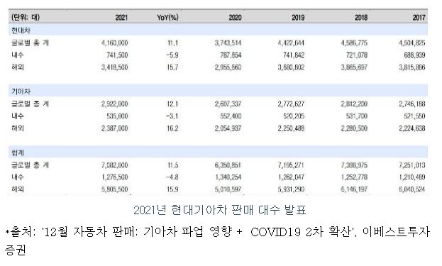 이미지: 2021년 현대기아차 판매 대수 발표