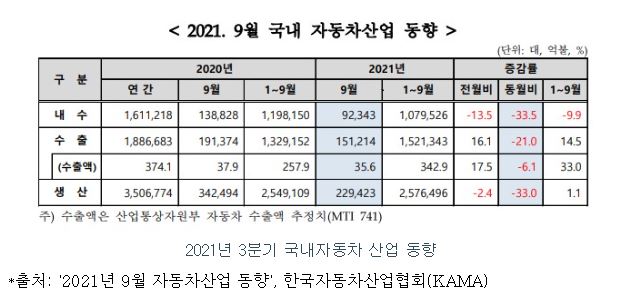 이미지: 2021년 3분기 국내자동차 산업 동향