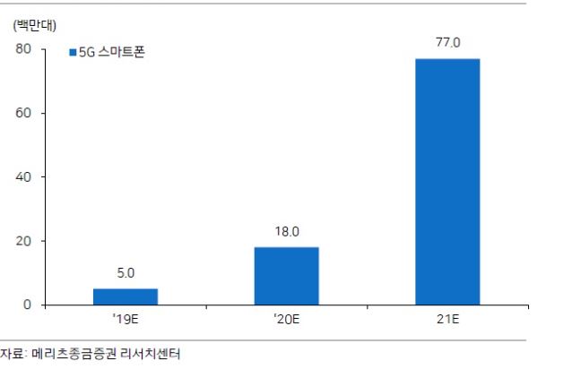 이미지: 5g 스마트폰 출하량 전망