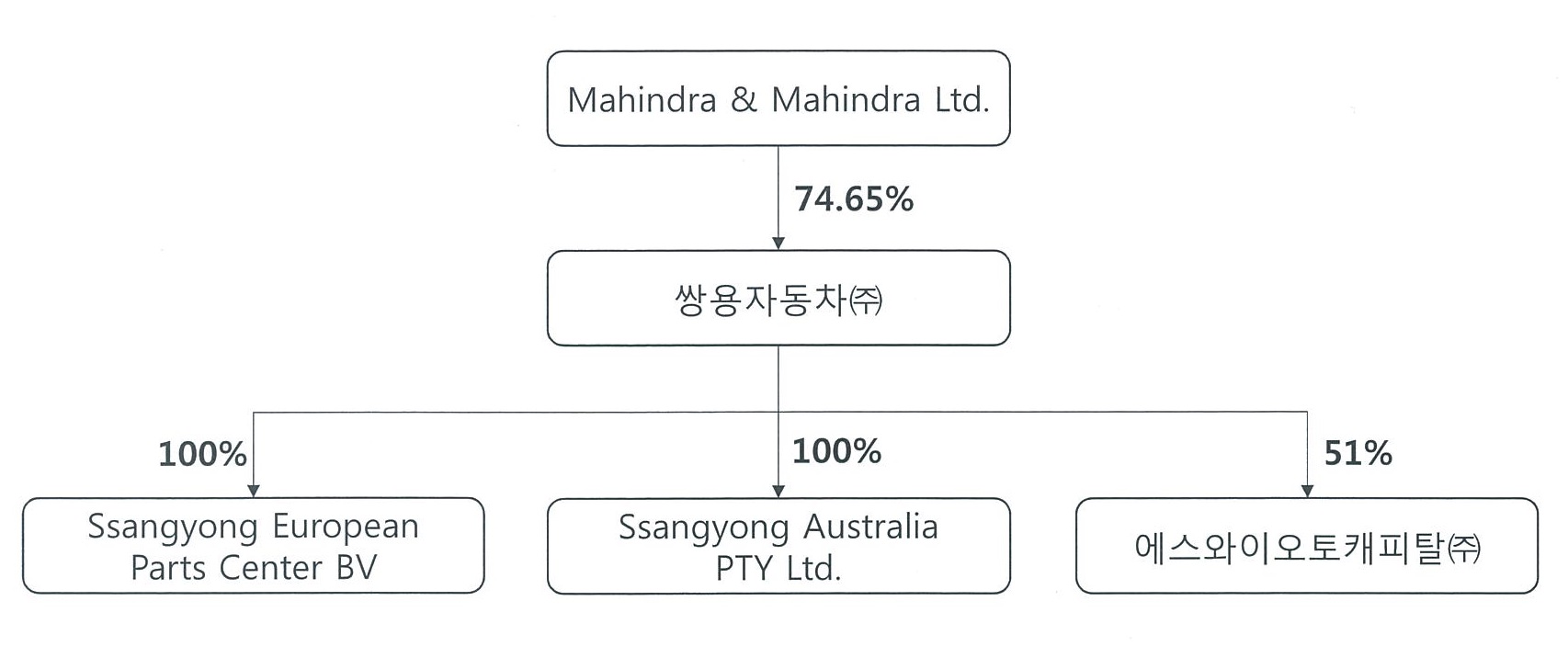 KG모빌리티] [정정]사업보고서(일반법인)