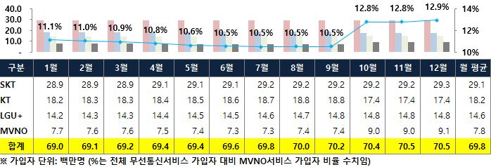 이미지: 무선통신서비스 가입자 통계(2020년)