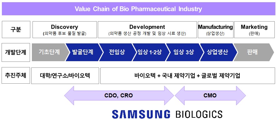 이미지: 삼성바이오로직스 사업 영역