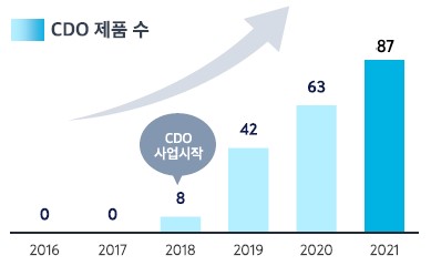 이미지: CDO 프로젝트 수