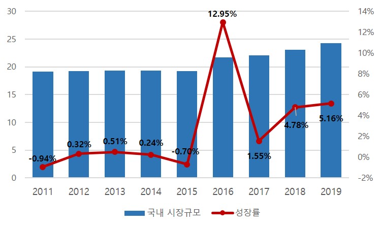 이미지: 국내 의약품 시장 규모