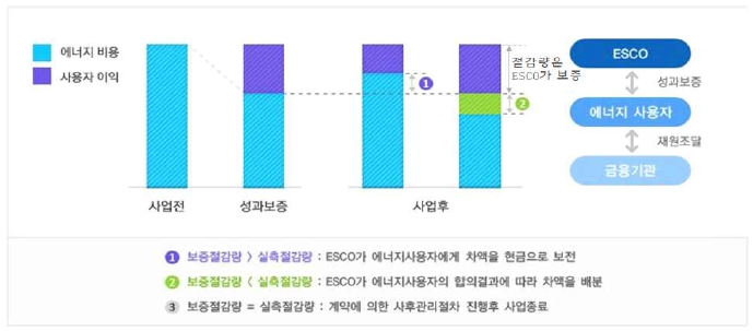이미지: 사용자파이낸싱 성과보증계약