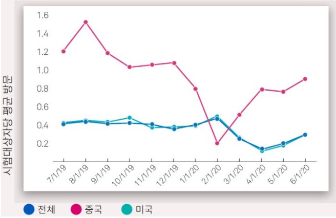 이미지: 시험대상자당 평균방문횟수