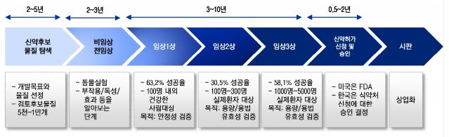 이미지: 신약 개발 프로세스