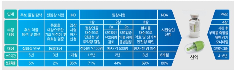 이미지: 신약개발 단계별 특징
