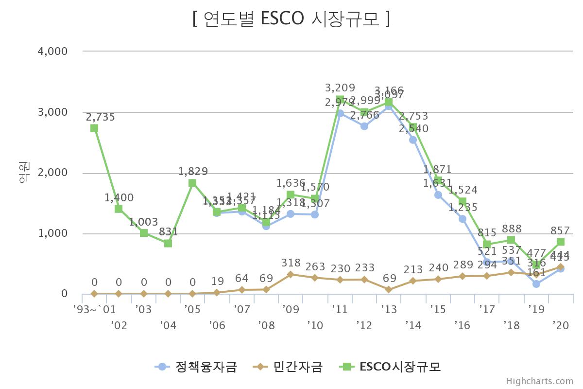 이미지: 연도별 esco 시장규모
