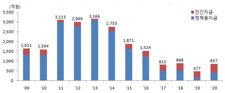이미지: 연도별 esco 시장규모