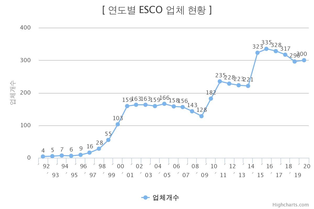 이미지: 연도별 esco 업체별 현황