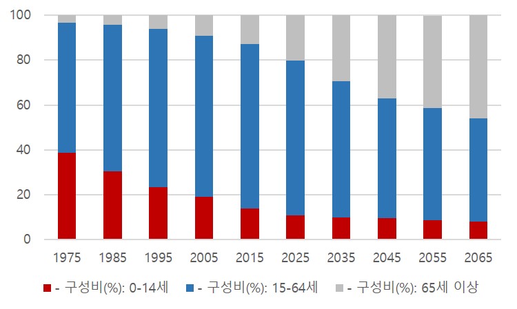 이미지: 연령계층별인구구성비