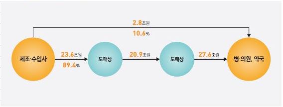 이미지: 의약품 유통단계별 공급금액