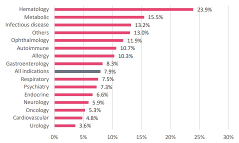 이미지: 주요 질환군별 fda 임상 성공 가능성(임상 1상-신약승인)