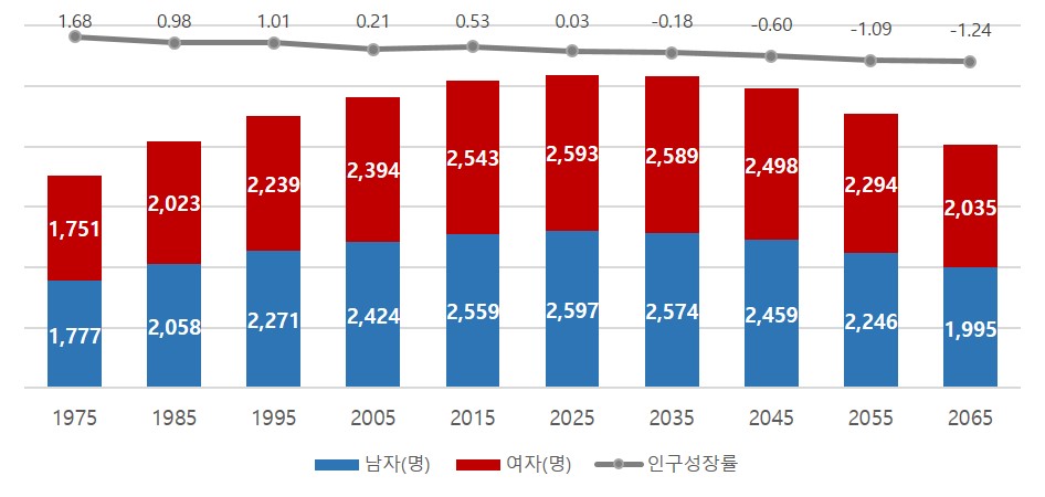 이미지: 총인구와 인구성장률