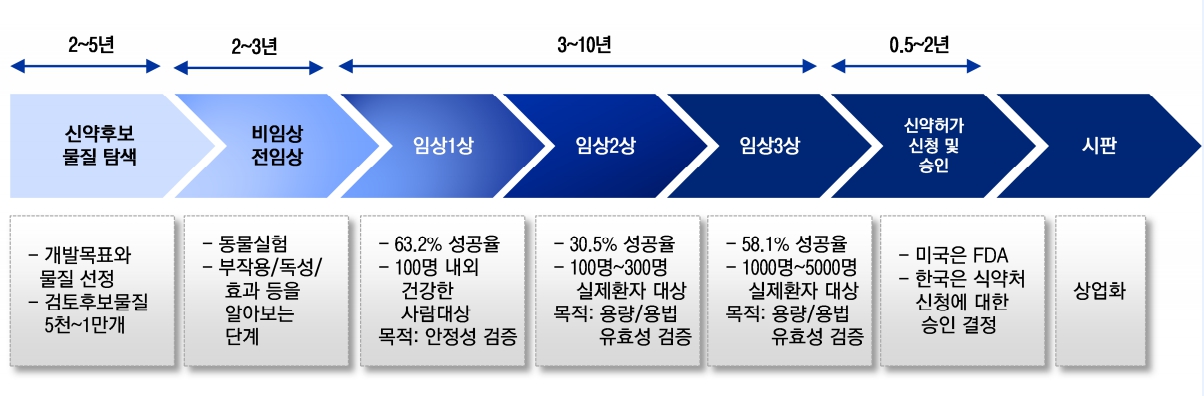 이미지: [신약 개발 프로세스]