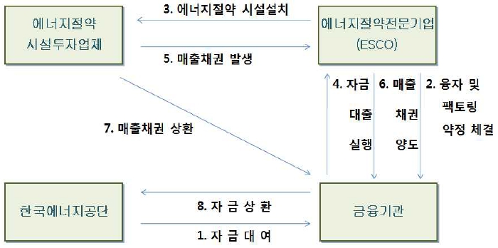 이미지: esco 매출채권 팩토링 흐름도