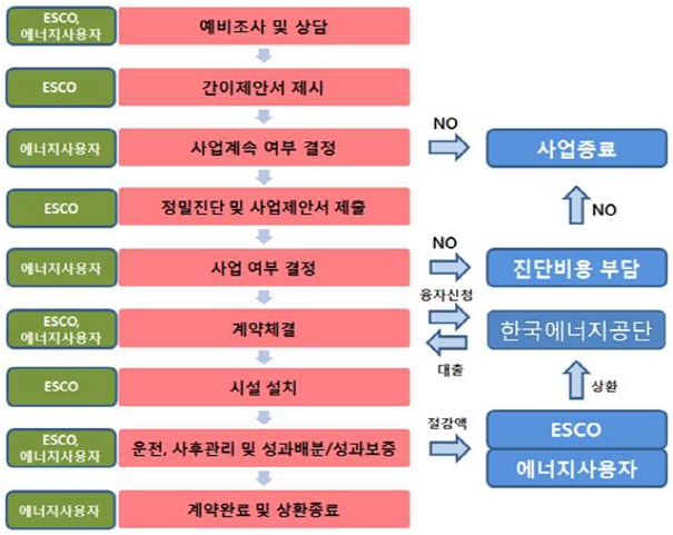 이미지: esco투자사업 흐름도