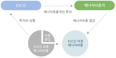 이미지: esco투자사업의 개념