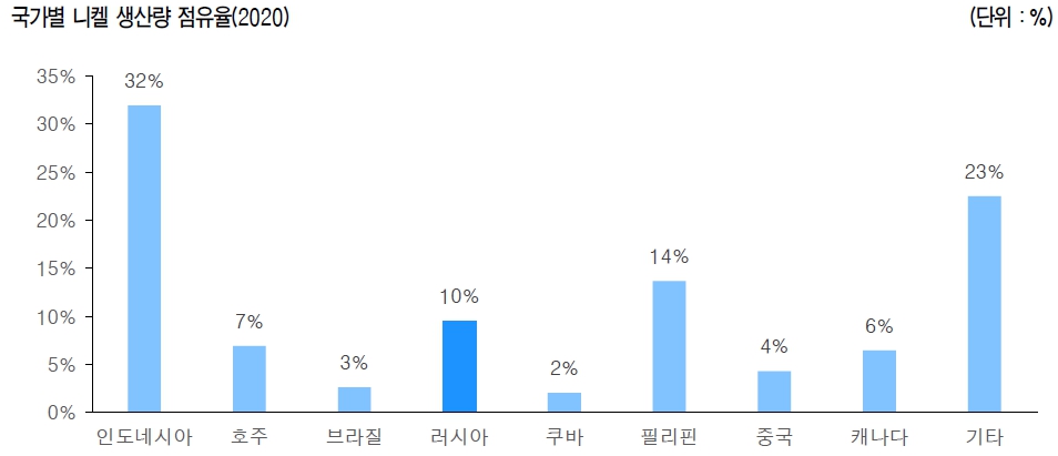 이미지: 국가별 니켈 생산량 점유율