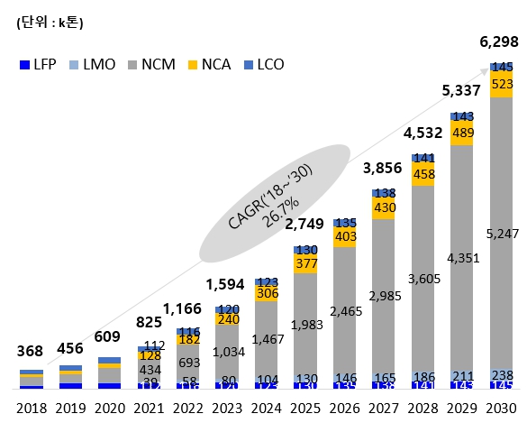 이미지: 글로벌 리튬 이온 이차전지용 양극재 시장 수요 전망(sne리서치_2020)