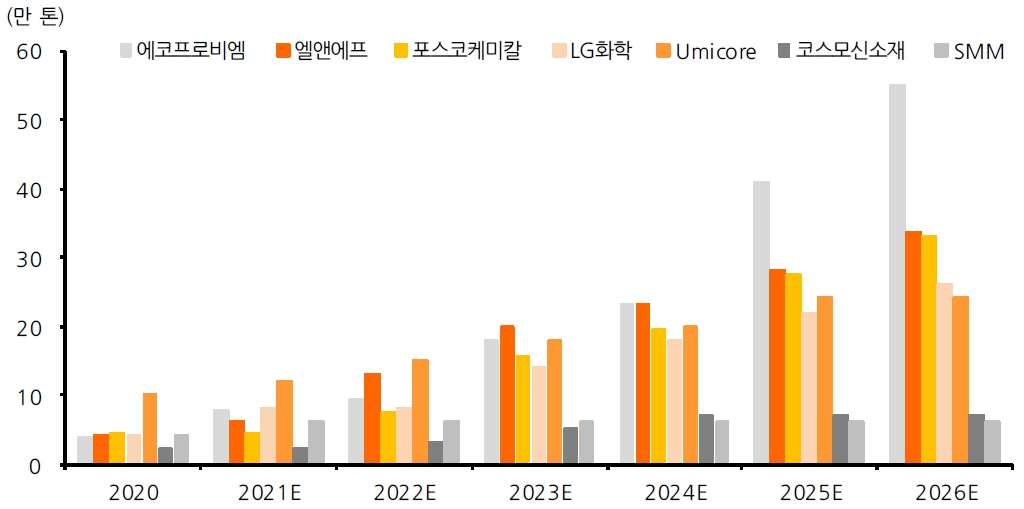 이미지: 글로벌 주요 양극재 업체들의 캐파 증설 계획