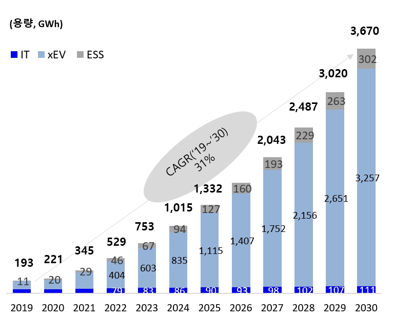 이미지: 글로벌 lib 중장기 시장 전망(sne리서치_2021)