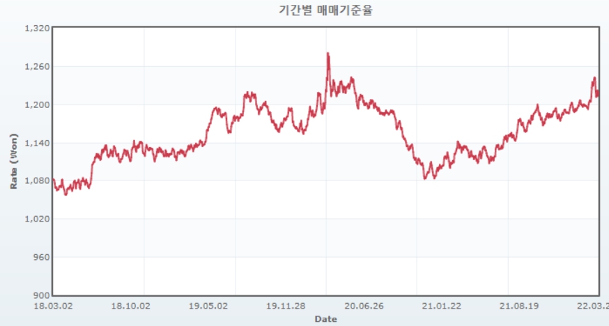 이미지: 기간별 원달러환율