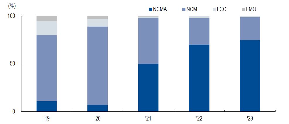 이미지: 엘앤에프 양극재 타입별 판매 전망