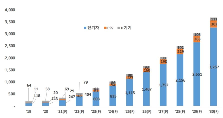 이미지: 배터리 용도별 출하량 전망