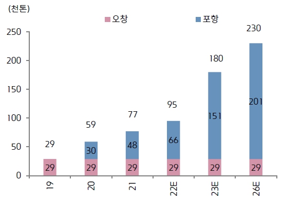 이미지: 에코프로비엠 양극재 국내생산