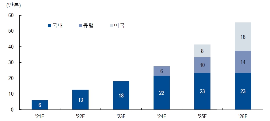 이미지: 에코프로비엠 지역별 생산능력 전망_2022년