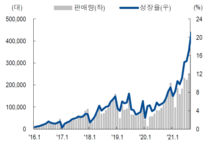 이미지: 중국 전기차 판매량 추이