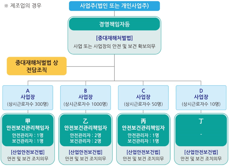 이미지: 중대재해처벌법과 산업안전보건법