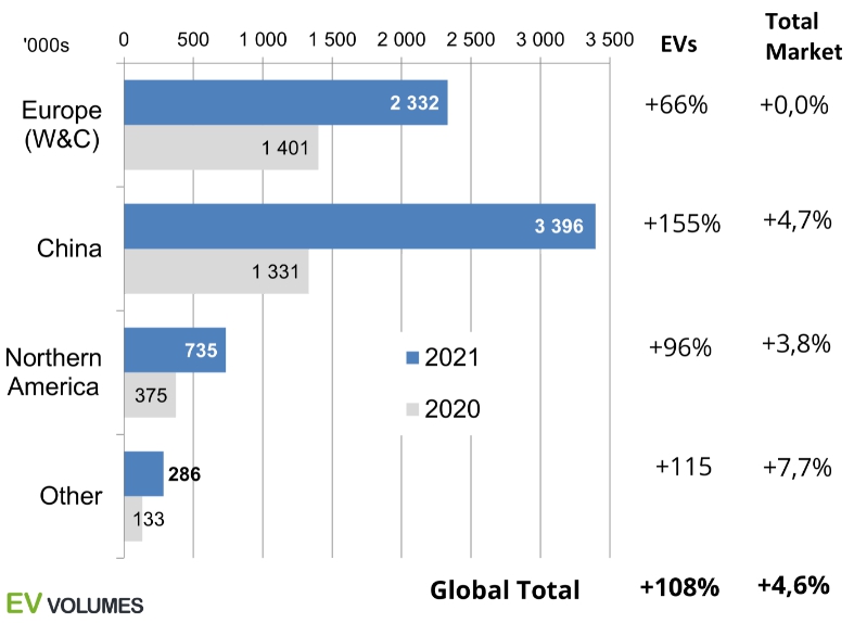 이미지: 지역별 전기차 판매량 추이