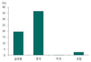 이미지: LFP 배터리 침투율