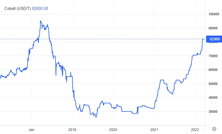 이미지: 코발트 가격 추이
