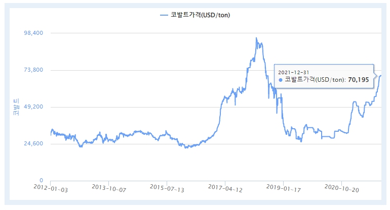 이미지: 10년간 코발트 가격(LME CASH)