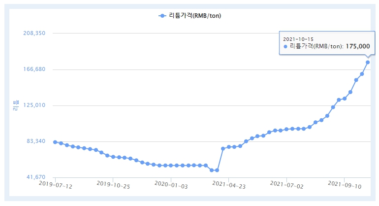이미지: battery grade lithium carbonate