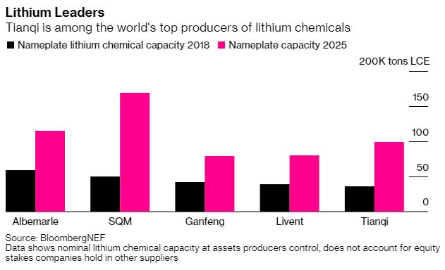 이미지: 업체별 리튬 생산량