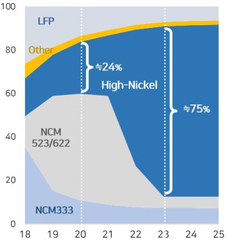이미지: 양극재 시장비중 추이