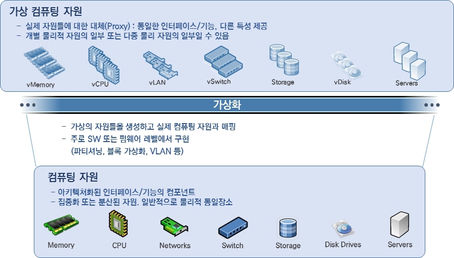 이미지: <가상화의 개념>