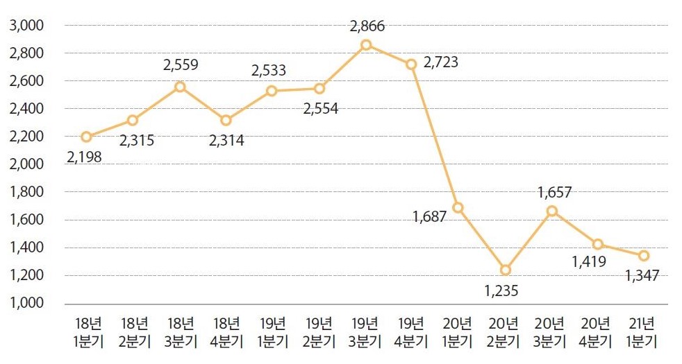 이미지: 국내 모바일 여행판매 거래량(2018년 1분기~2021년 1분기)