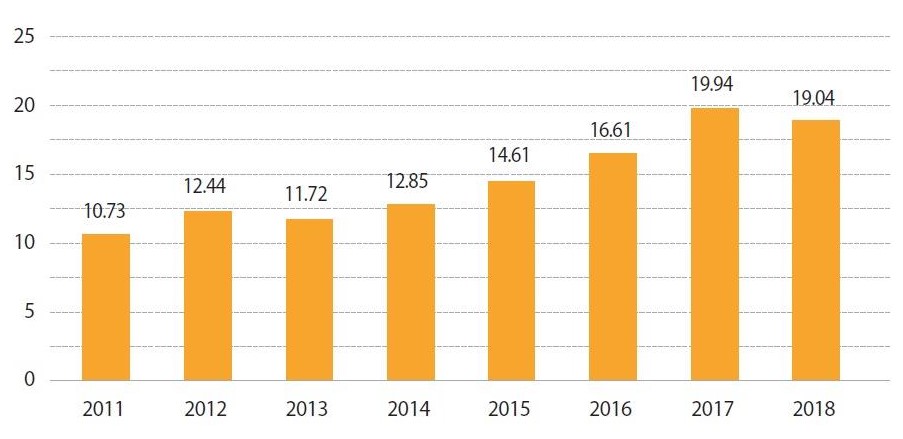 이미지: 국내 예약서비스 제공 여행사 및 기타 관광사업체(2011~2018)